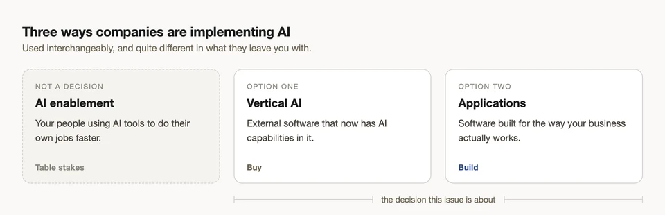 Click to view full screen Three approaches to implementing AI: enablement, vertical AI, and building applications