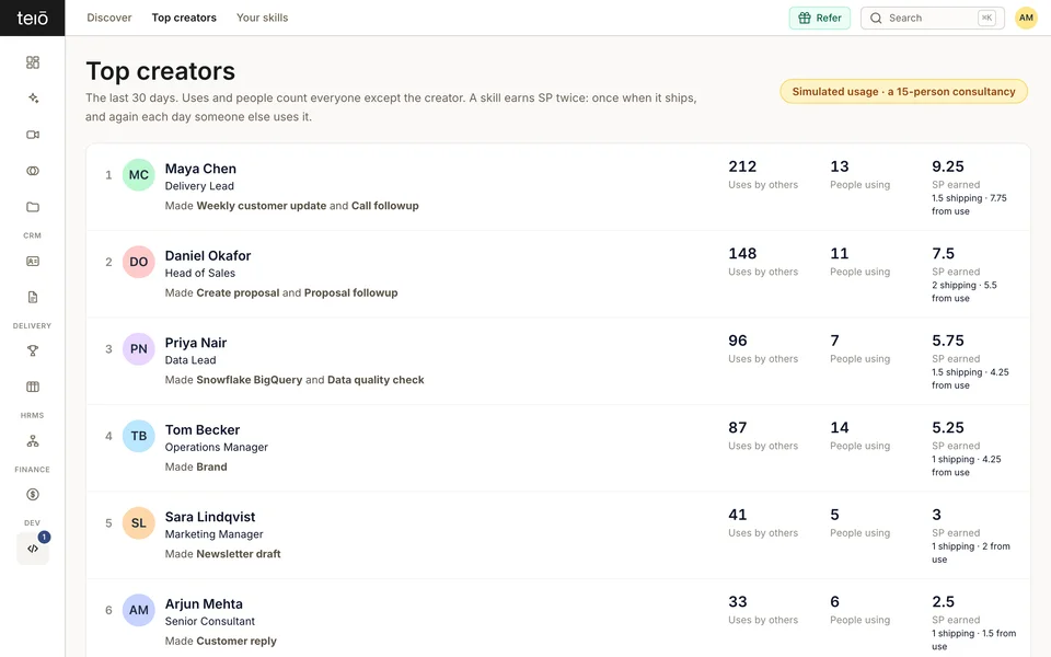 Simulated usage for a 15-person consultancy on the teiō skills screens: top creators ranked by uses and points, the Wall of Fame, one creator's own skills, and one skill's usage, frame 1 of 4