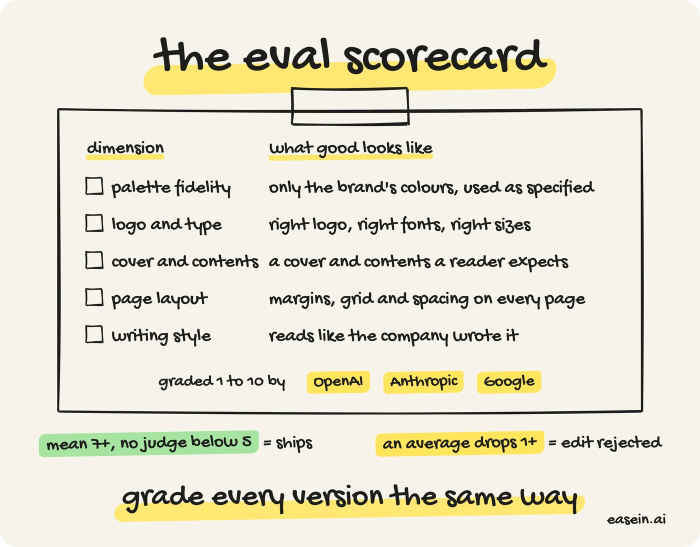 The eval scorecard: five branding dimensions graded 1 to 10 by judges from OpenAI, Anthropic and Google; a mean of 7 with no judge below 5 ships, and an edit that drops an average by a point is rejected