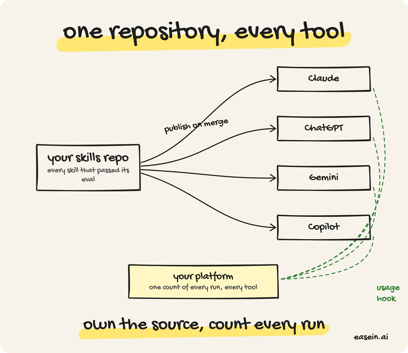One repository, every tool: the skills repo publishes to Claude, ChatGPT, Gemini and Copilot on merge, and a usage hook reports every run back to your own platform
