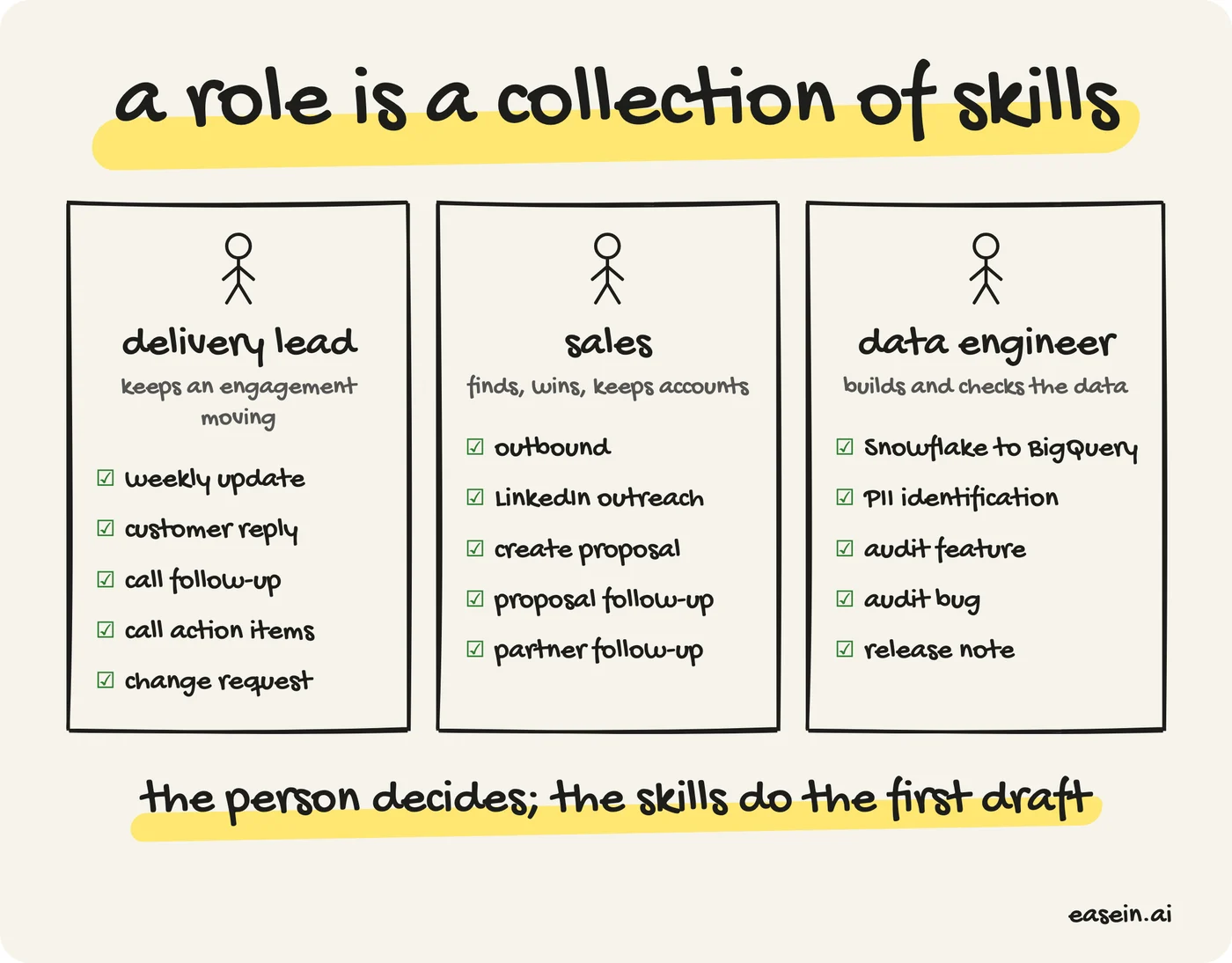 A role is a collection of skills: a delivery lead, a salesperson and a data engineer, each written out as five skills
