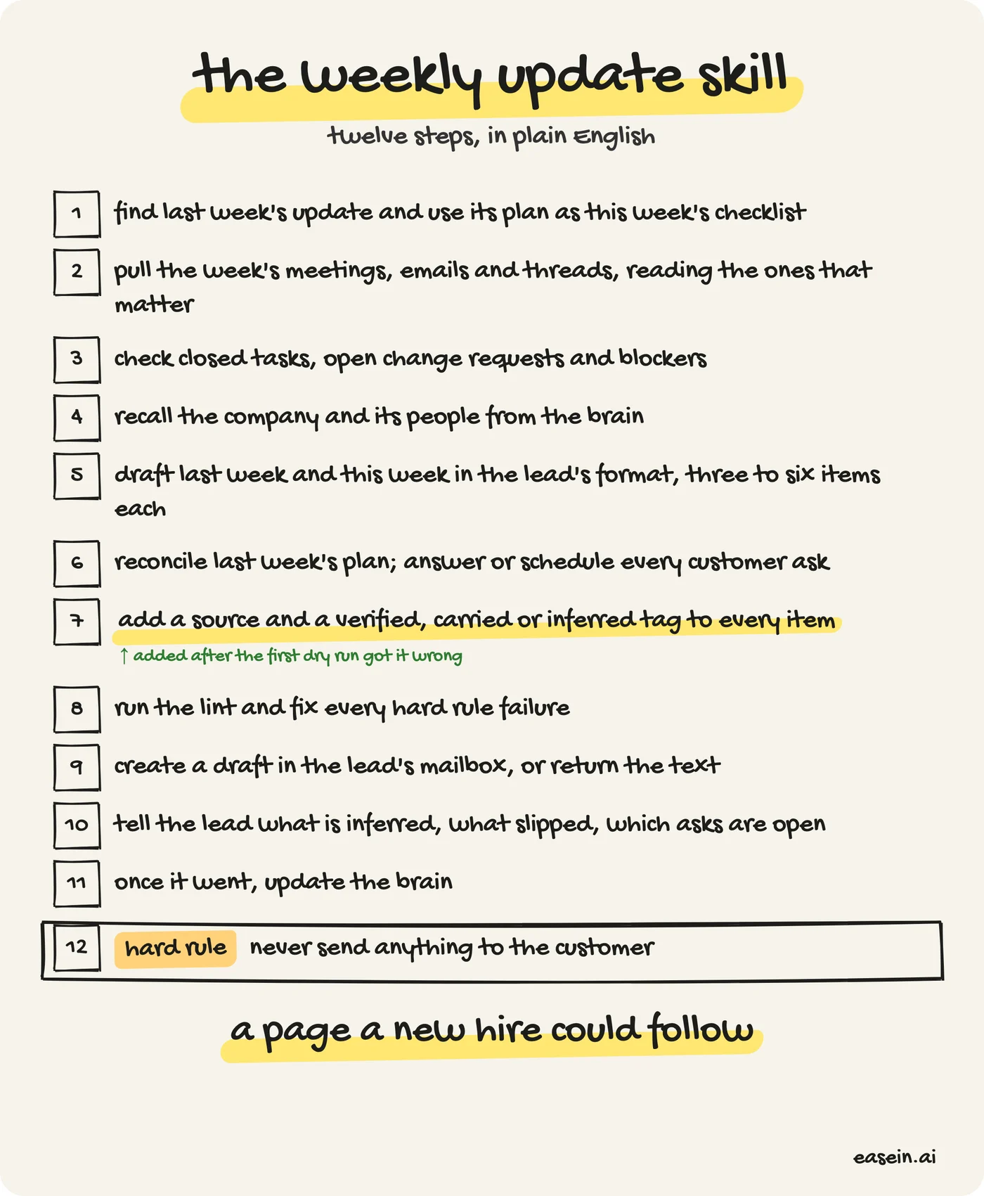 The weekly customer update skill's twelve steps, from last week's email to never sending anything to the customer