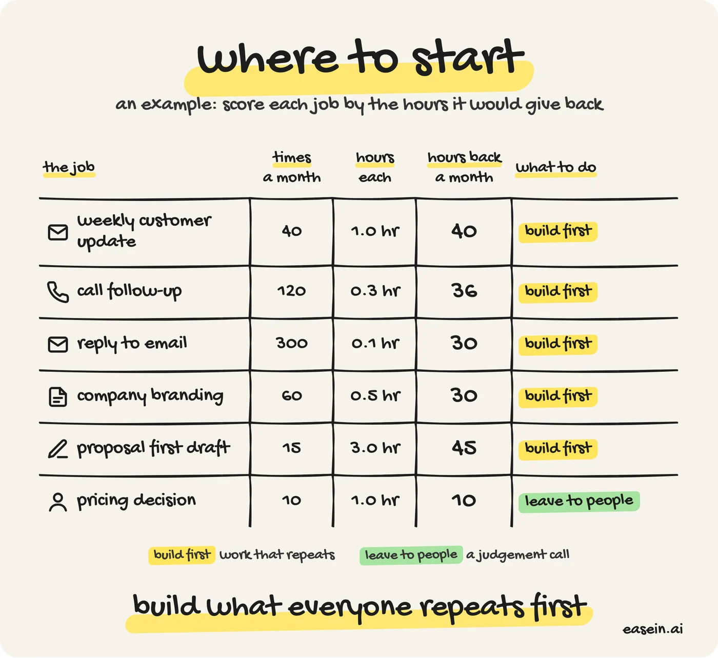 Where to start, an example: six jobs scored by times a month, hours each and hours back a month; the weekly update, call follow-ups, email replies and company branding to build first, the proposal draft built with a person checking, and pricing left to people